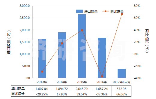 2013-2017年2月中國哌啶(六氫吡啶)(HS29333210)進口量及增速統(tǒng)計 2013-2017年2月中國哌啶(六氫吡啶)(HS29333210)進口量及增速統(tǒng)計